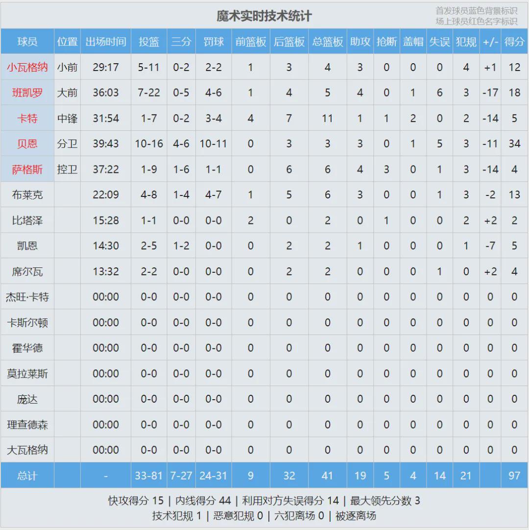 5年2.39亿！命中率联盟垫底！NBA状元选择躺平