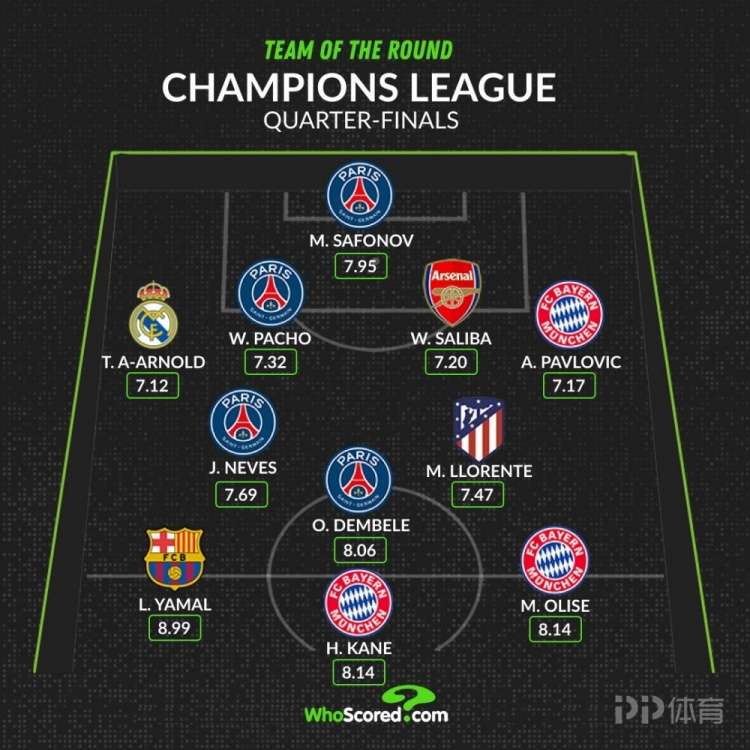 whoscored本轮欧冠最佳阵：凯恩领衔 巴黎4将最多